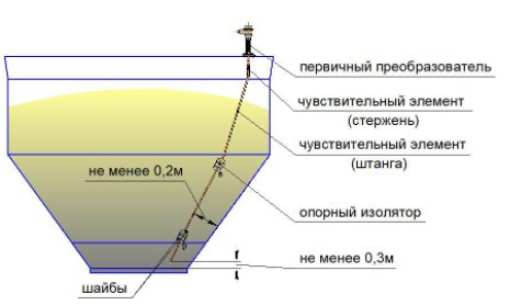 Принцип действия датчика уровня